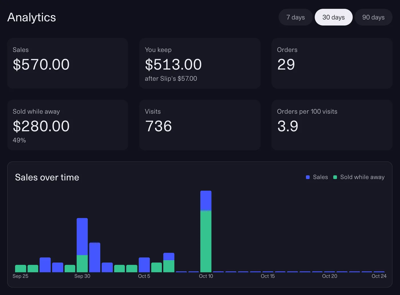 Analytics for 30 days: $570 in sales, $513 kept after Slip's $57, 29 orders; $280 sold while away (49%), 736 visits, 3.9 orders per 100 visits; and a chart of sales by day with the sales made while away in green.