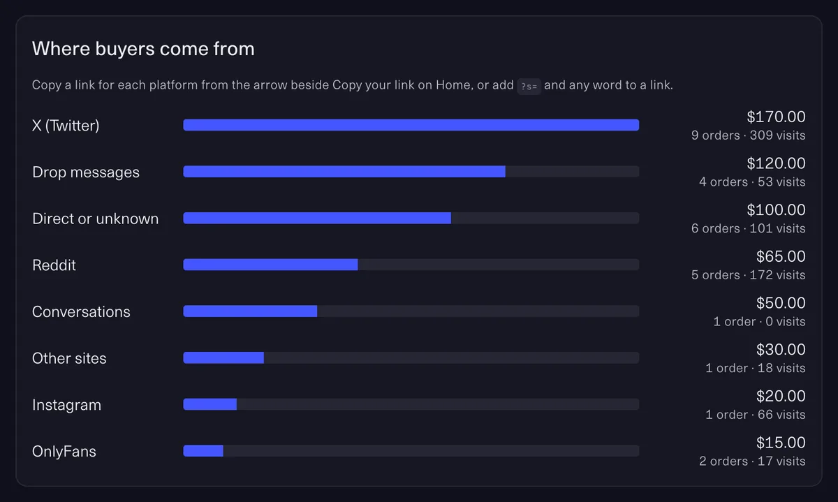 Where buyers come from: sales, orders and visits from X, direct links, drop messages, Reddit, conversations, other sites, Instagram and OnlyFans, with a line on copying a link for each platform.