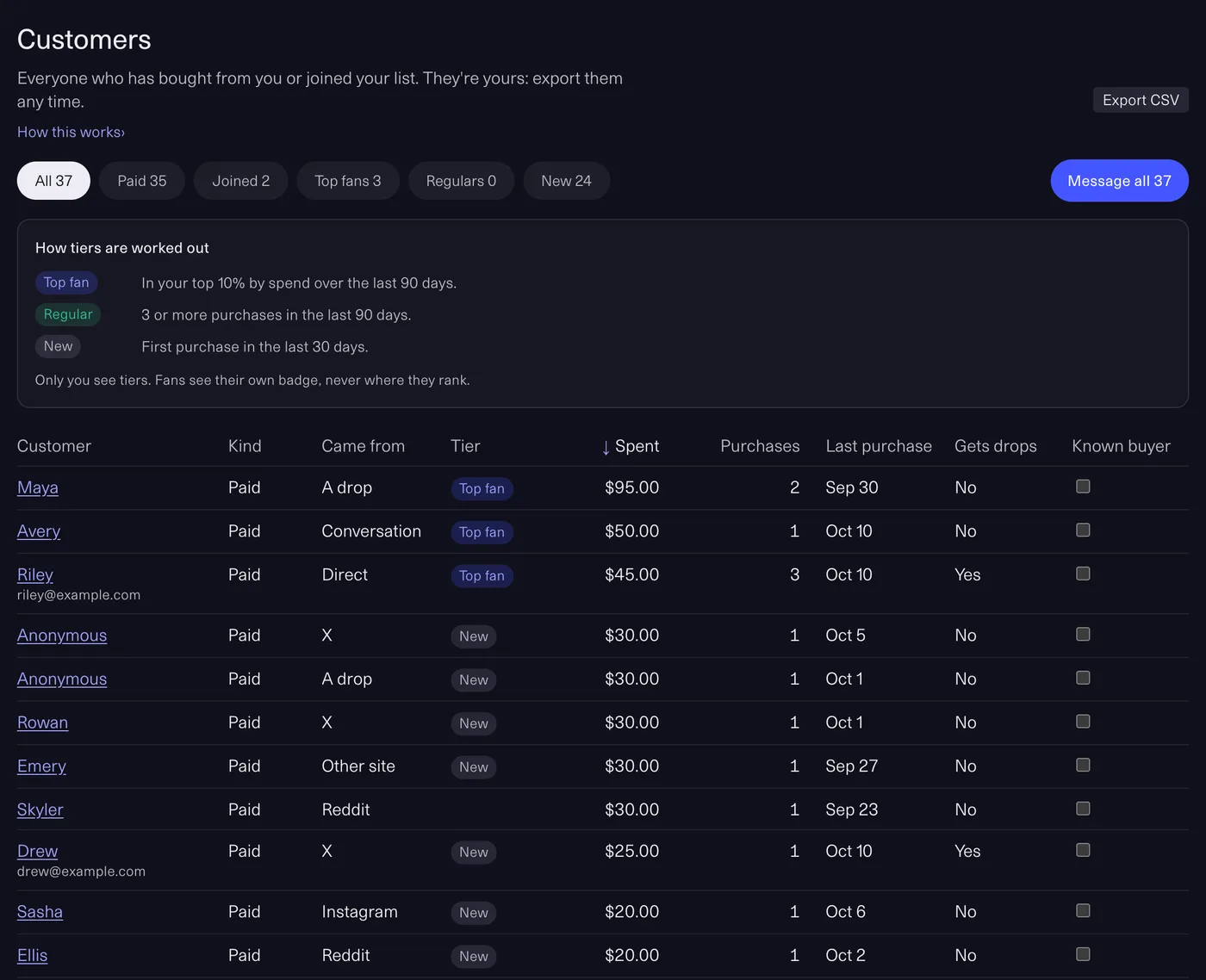The Customers page: everyone who bought or joined, with Export CSV, filters for Paid, Joined, Top fans, Regulars and New, Message all, how tiers are worked out, and each customer's source, tier, total spent, purchases and last purchase.